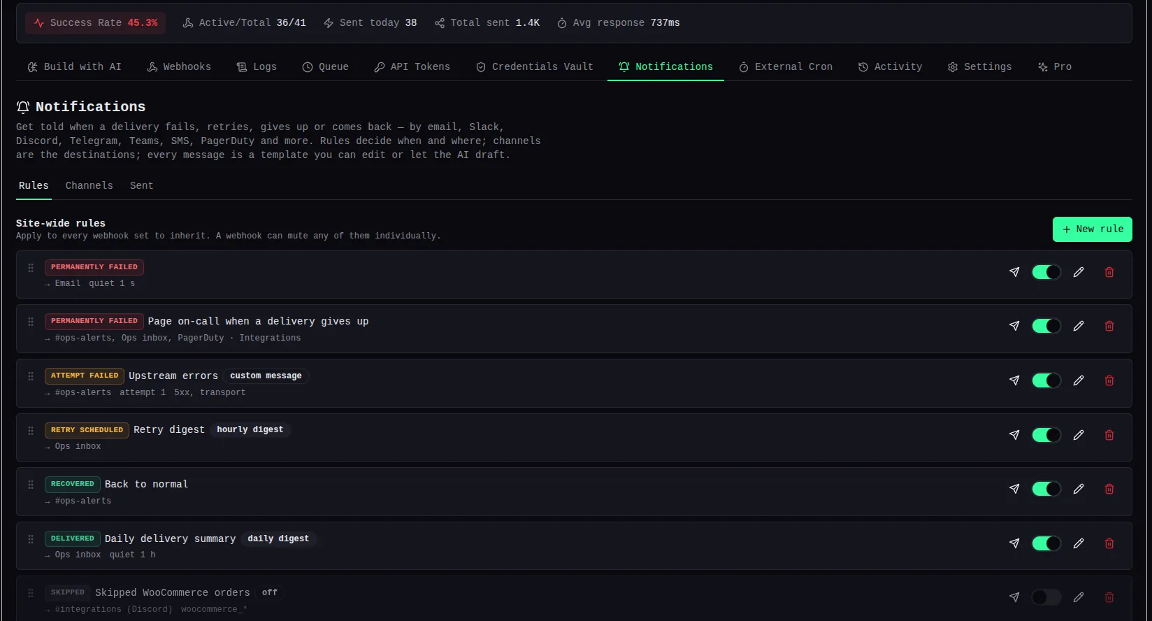 The Notifications tab in Webhook Actions on Rules: seven site-wide rules — Permanently failed “Page on-call when a delivery gives up” to #ops-alerts, Ops inbox and PagerDuty; Attempt failed “Upstream errors” with a custom message, attempt 1, 5xx and transport filters; Retry scheduled “Retry digest” as an hourly digest; Recovered “Back to normal”; Delivered “Daily delivery summary” as a daily digest with a one-hour quiet time; and a disabled Skipped rule for woocommerce_* triggers. Each row has a send-test, enable switch, edit and delete control.